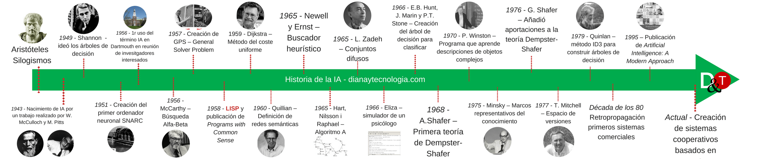 Linea De Tiempo Evolucion Concepto Inteligencia Porn Sex Picture